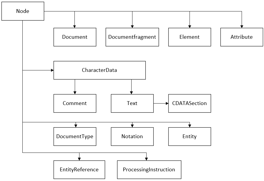 XML DOM Node Types