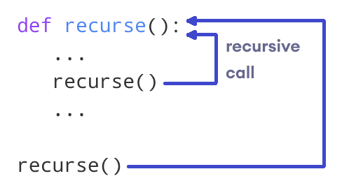 Example of Python Recursive Function