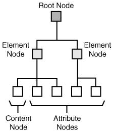 Representation of nodes as a tree structure