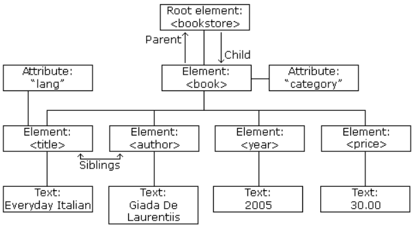 Example Tree Structure