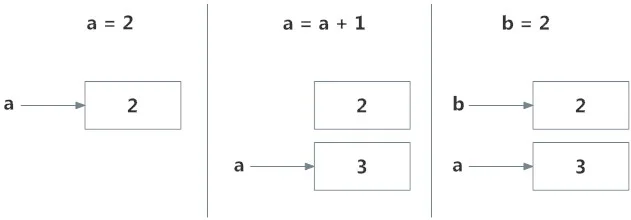 Memory diagram of variables of the example