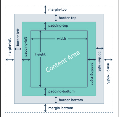 Box model schema